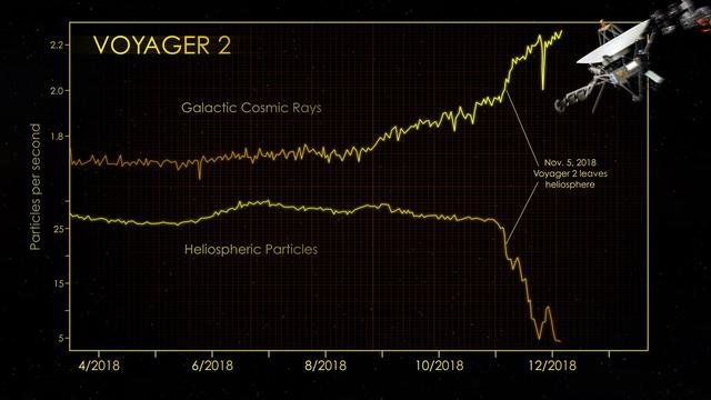 Voyager 2: Hello Interstellar Space, Goodbye Heliosphere